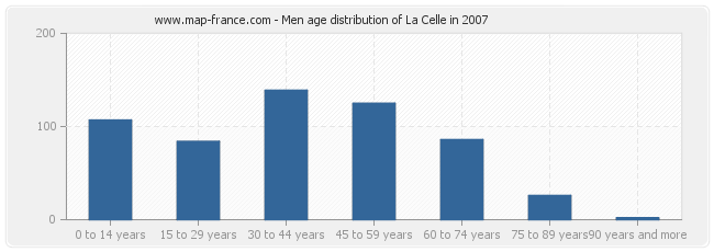 Men age distribution of La Celle in 2007